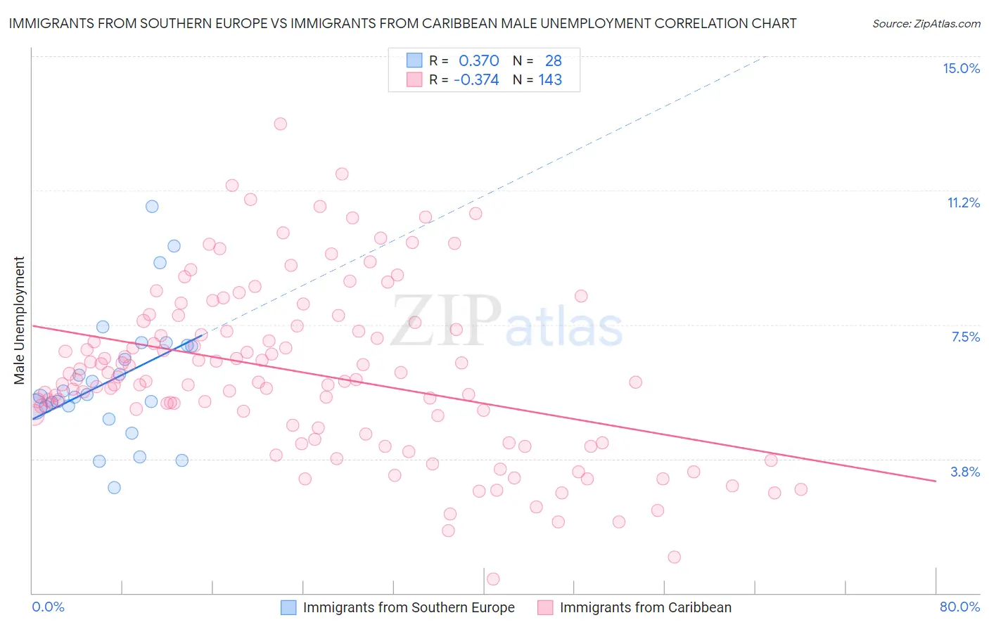 Immigrants from Southern Europe vs Immigrants from Caribbean Male Unemployment