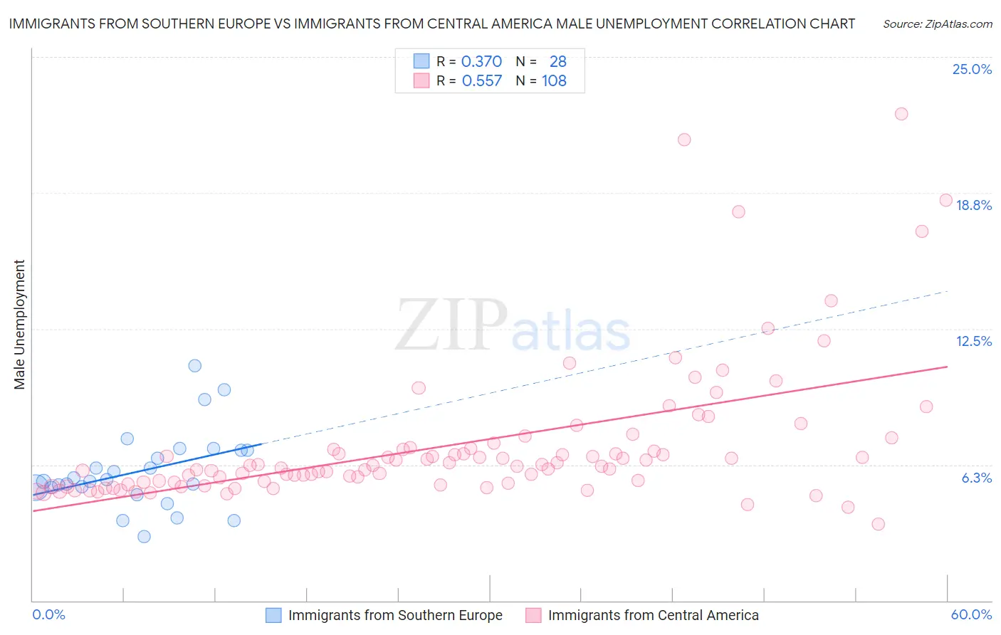 Immigrants from Southern Europe vs Immigrants from Central America Male Unemployment