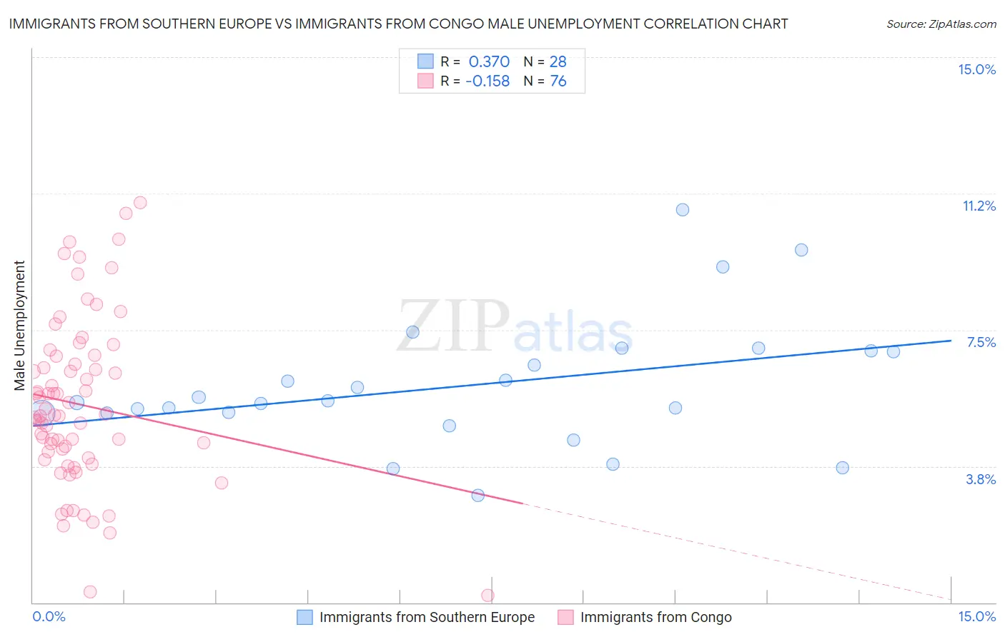 Immigrants from Southern Europe vs Immigrants from Congo Male Unemployment
