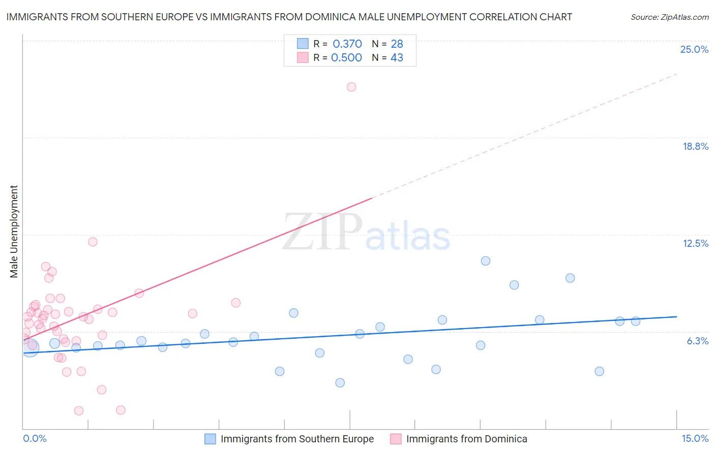 Immigrants from Southern Europe vs Immigrants from Dominica Male Unemployment