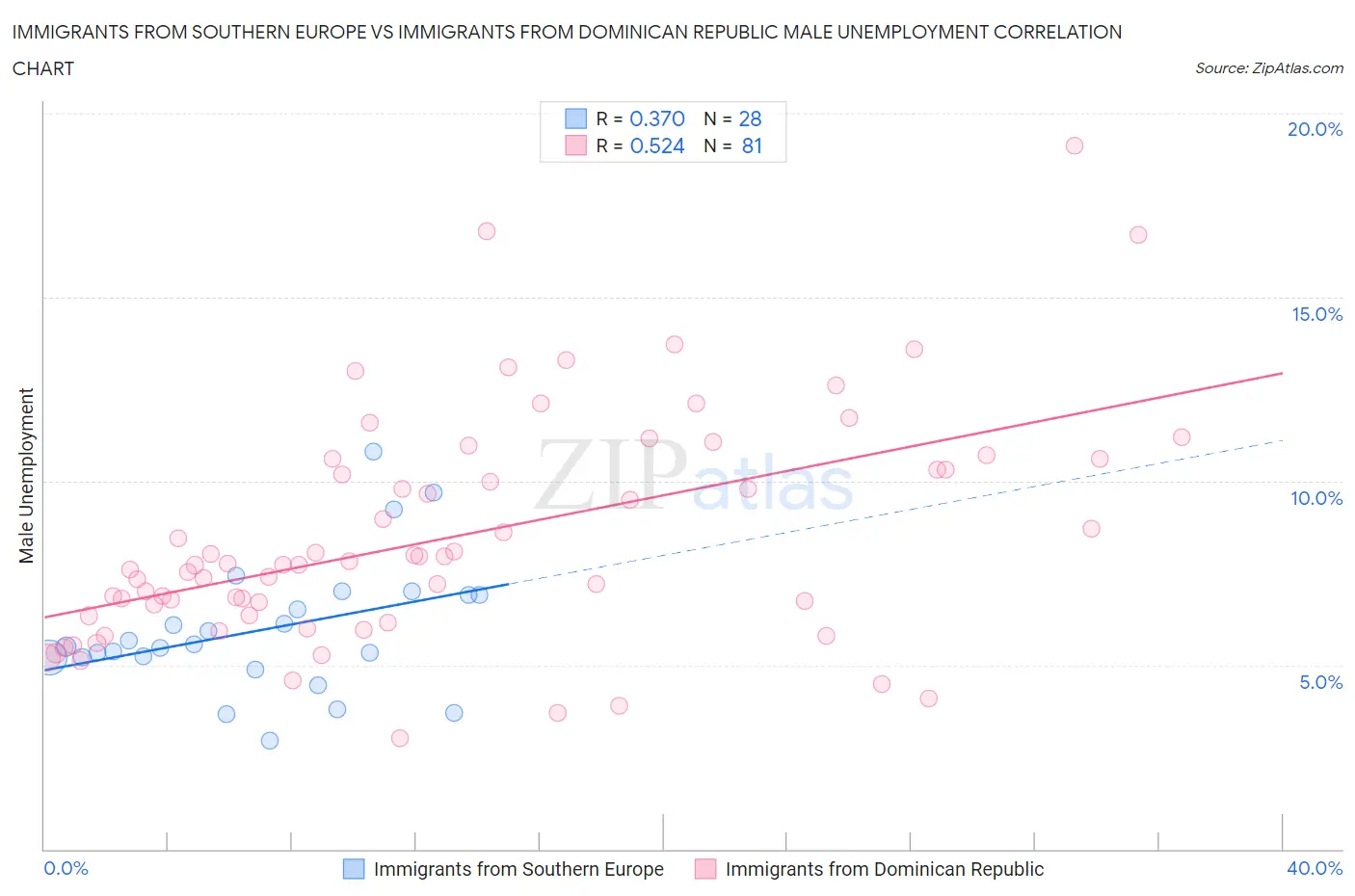 Immigrants from Southern Europe vs Immigrants from Dominican Republic Male Unemployment