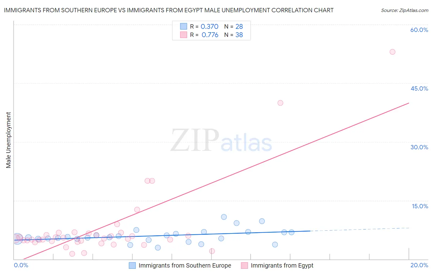 Immigrants from Southern Europe vs Immigrants from Egypt Male Unemployment