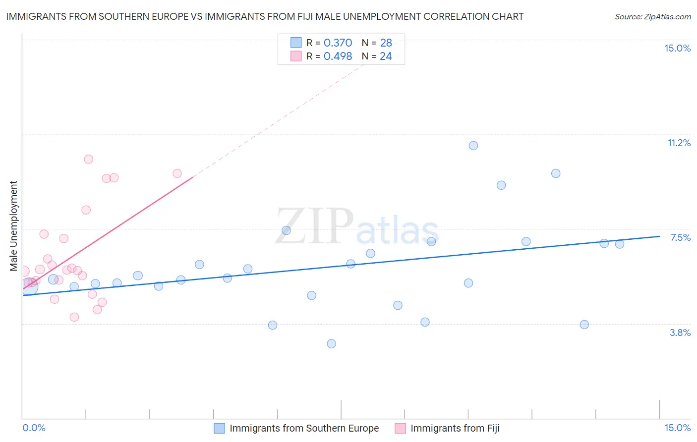 Immigrants from Southern Europe vs Immigrants from Fiji Male Unemployment