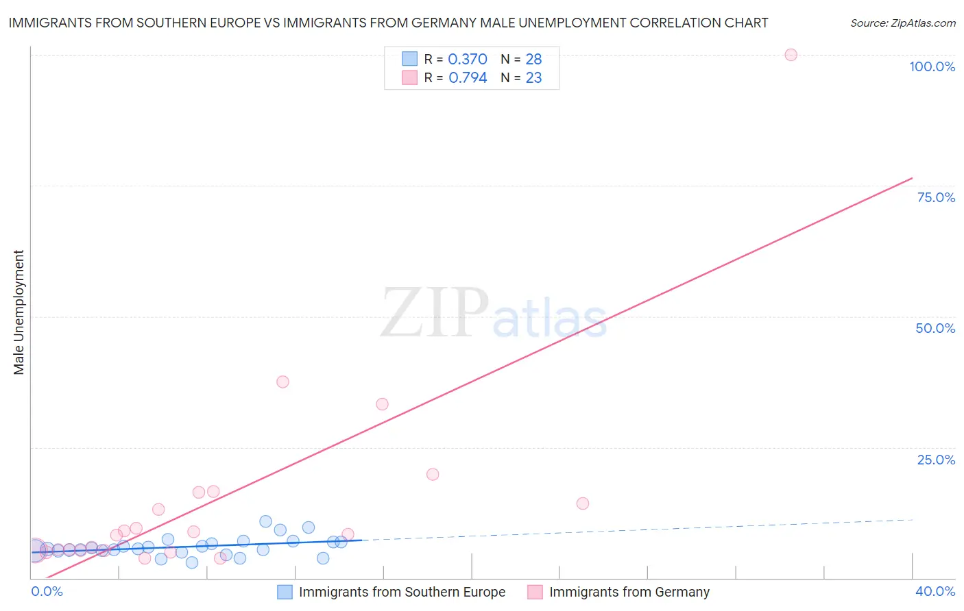 Immigrants from Southern Europe vs Immigrants from Germany Male Unemployment