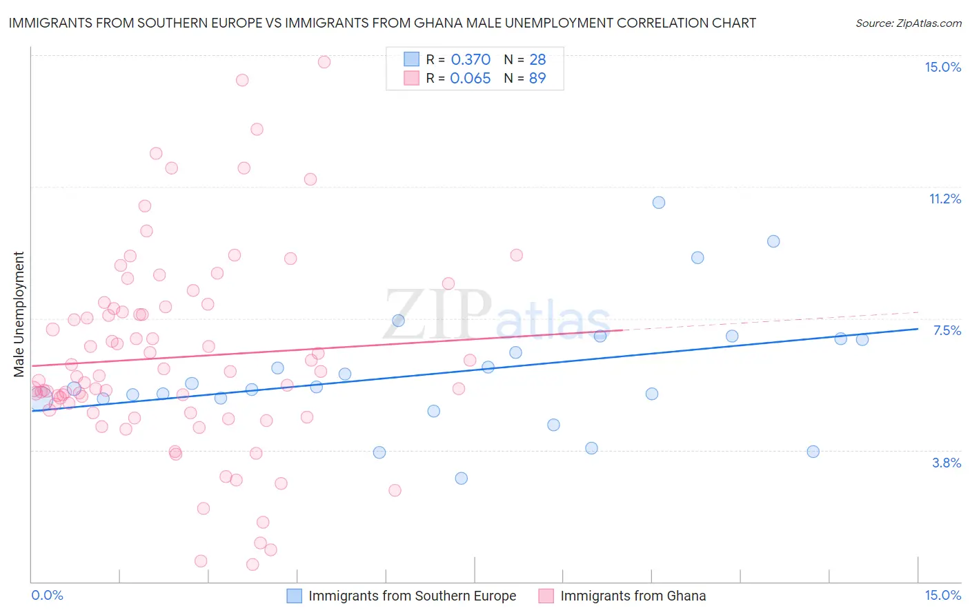 Immigrants from Southern Europe vs Immigrants from Ghana Male Unemployment
