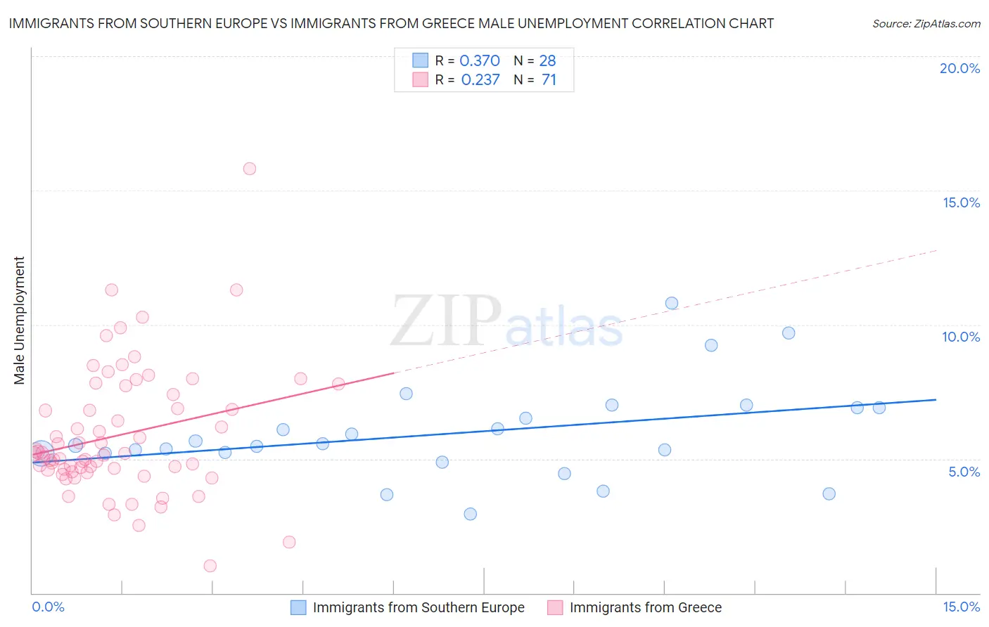 Immigrants from Southern Europe vs Immigrants from Greece Male Unemployment