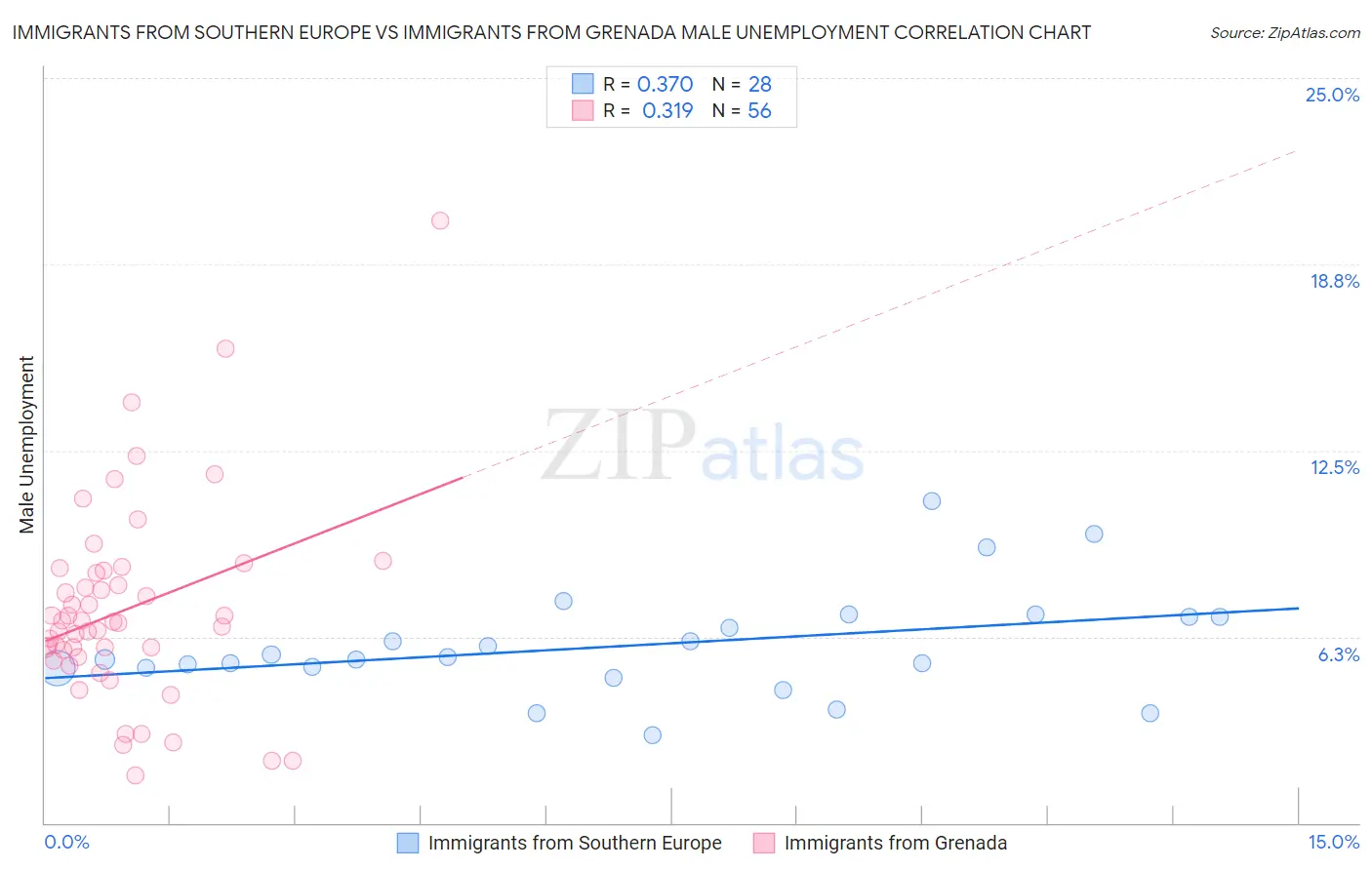 Immigrants from Southern Europe vs Immigrants from Grenada Male Unemployment