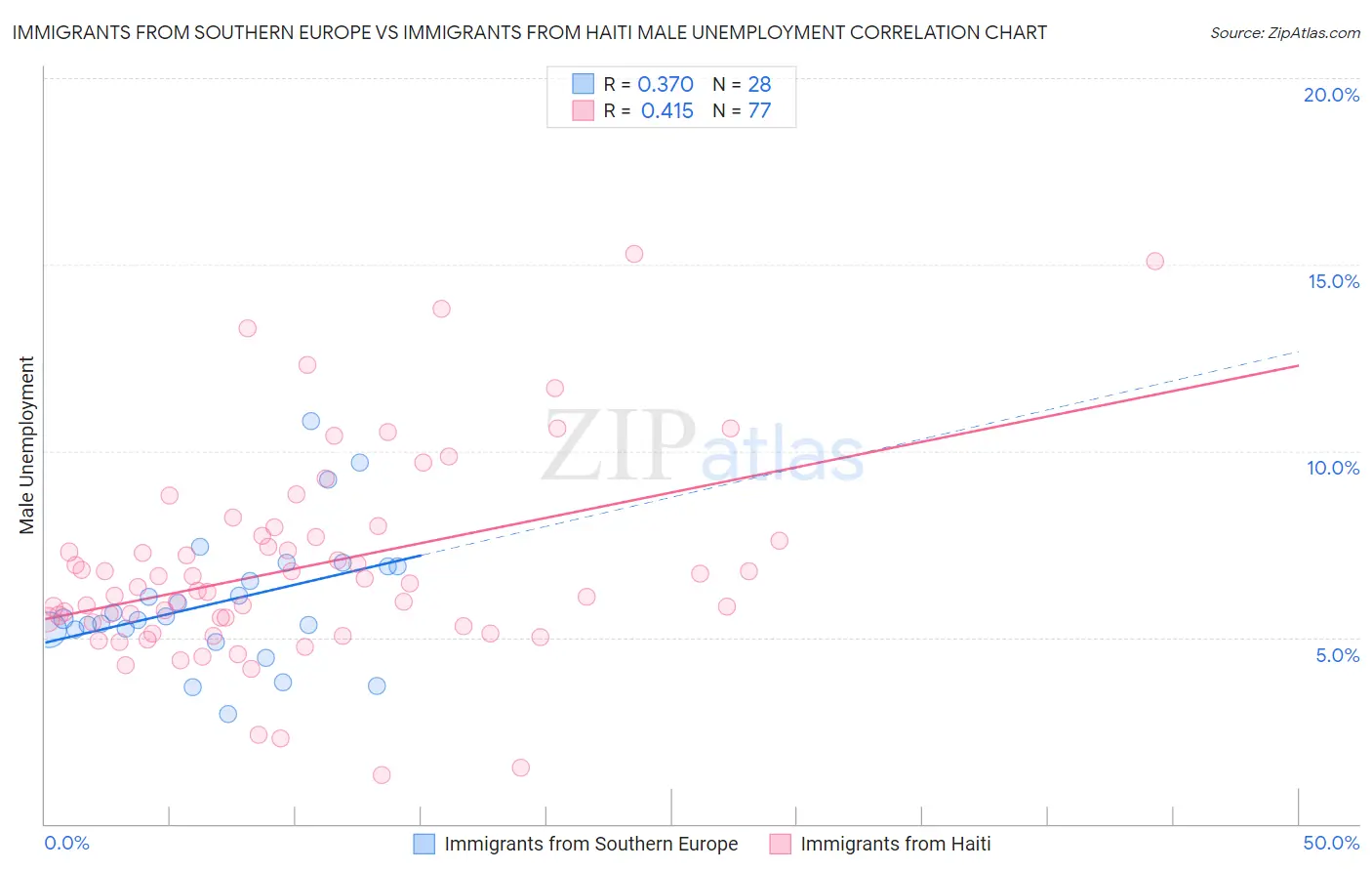 Immigrants from Southern Europe vs Immigrants from Haiti Male Unemployment