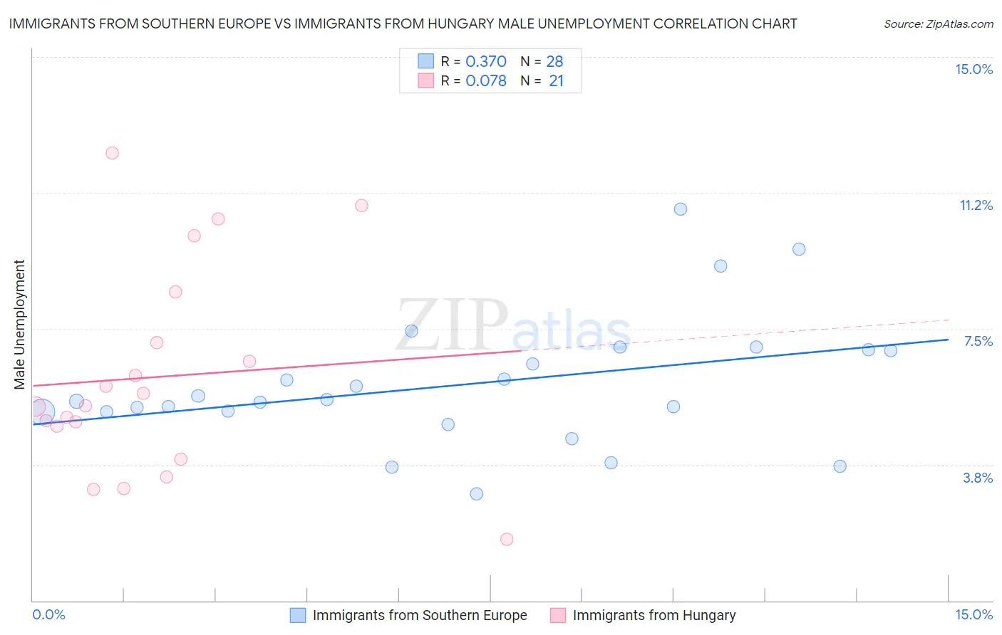 Immigrants from Southern Europe vs Immigrants from Hungary Male Unemployment