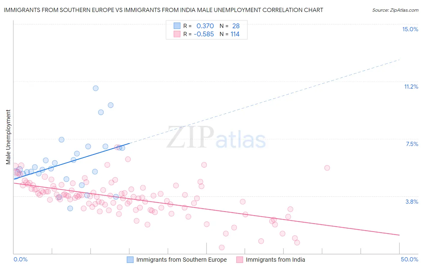 Immigrants from Southern Europe vs Immigrants from India Male Unemployment