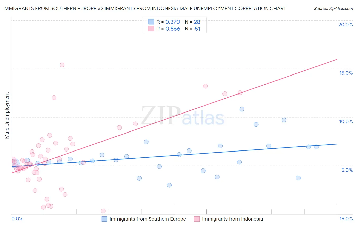Immigrants from Southern Europe vs Immigrants from Indonesia Male Unemployment