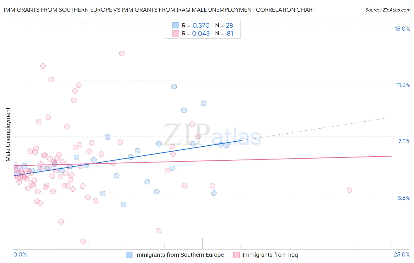 Immigrants from Southern Europe vs Immigrants from Iraq Male Unemployment