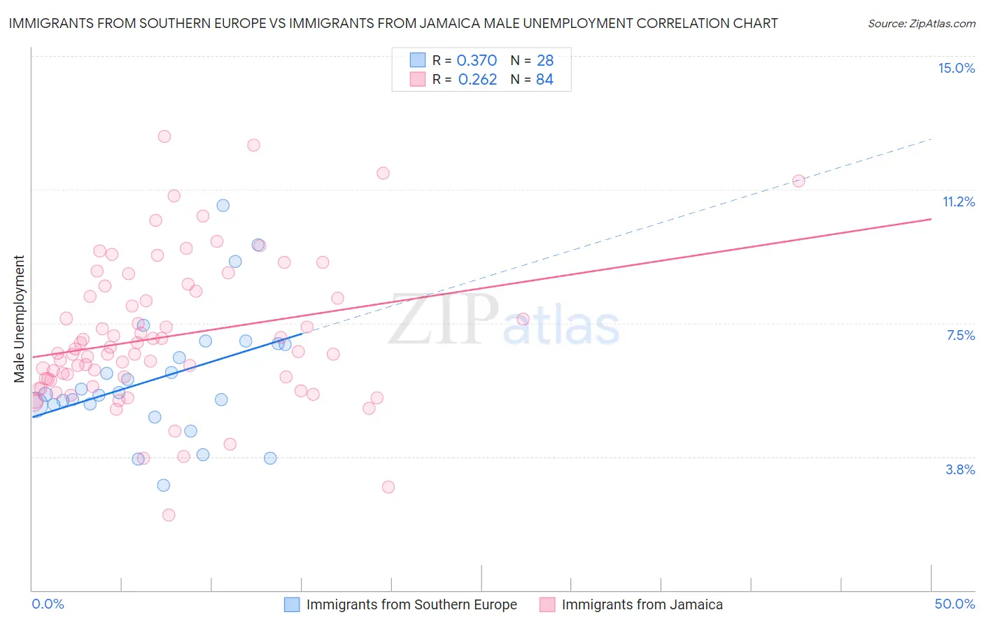 Immigrants from Southern Europe vs Immigrants from Jamaica Male Unemployment