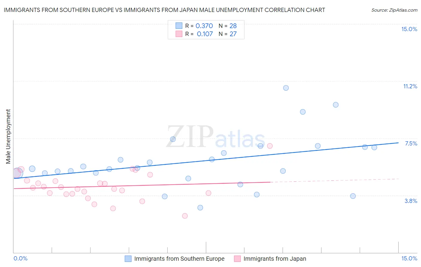 Immigrants from Southern Europe vs Immigrants from Japan Male Unemployment