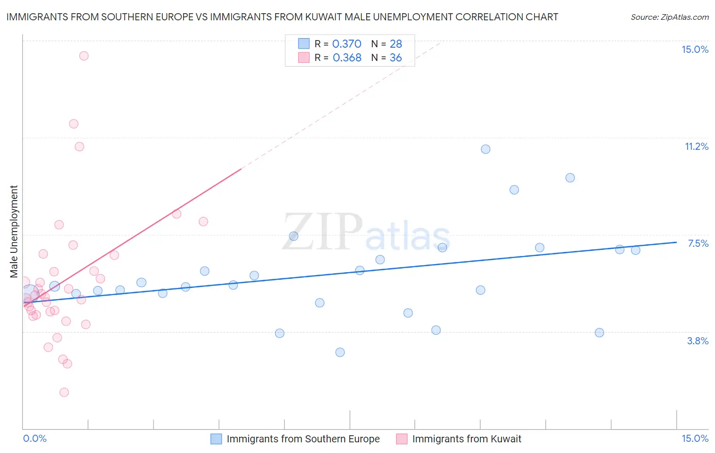 Immigrants from Southern Europe vs Immigrants from Kuwait Male Unemployment