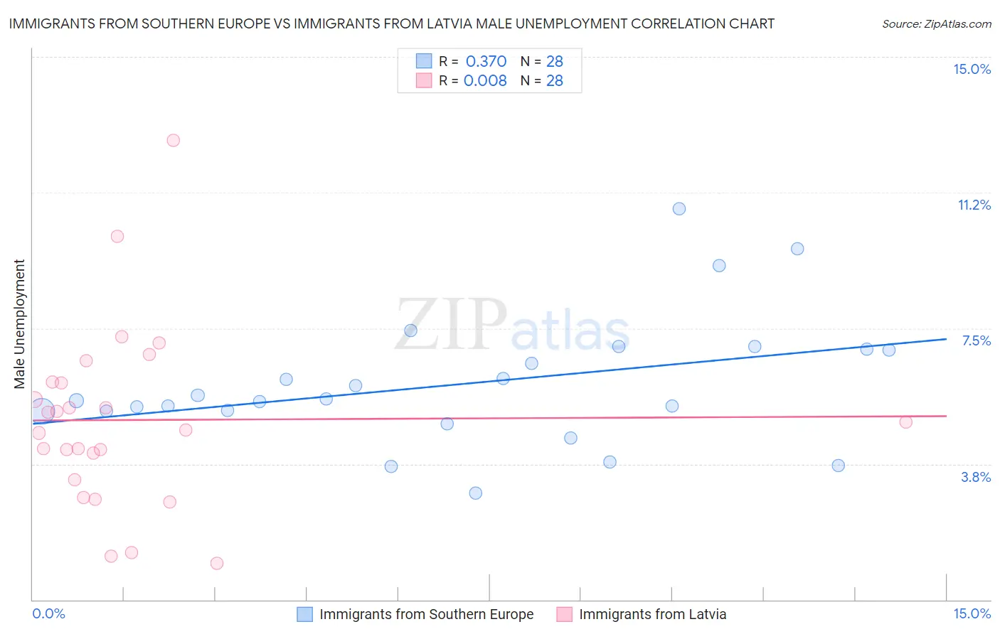 Immigrants from Southern Europe vs Immigrants from Latvia Male Unemployment