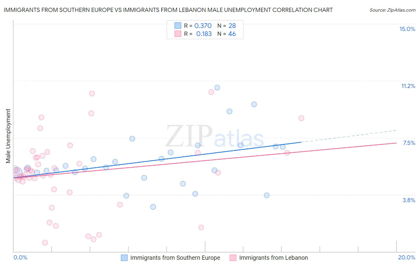 Immigrants from Southern Europe vs Immigrants from Lebanon Male Unemployment