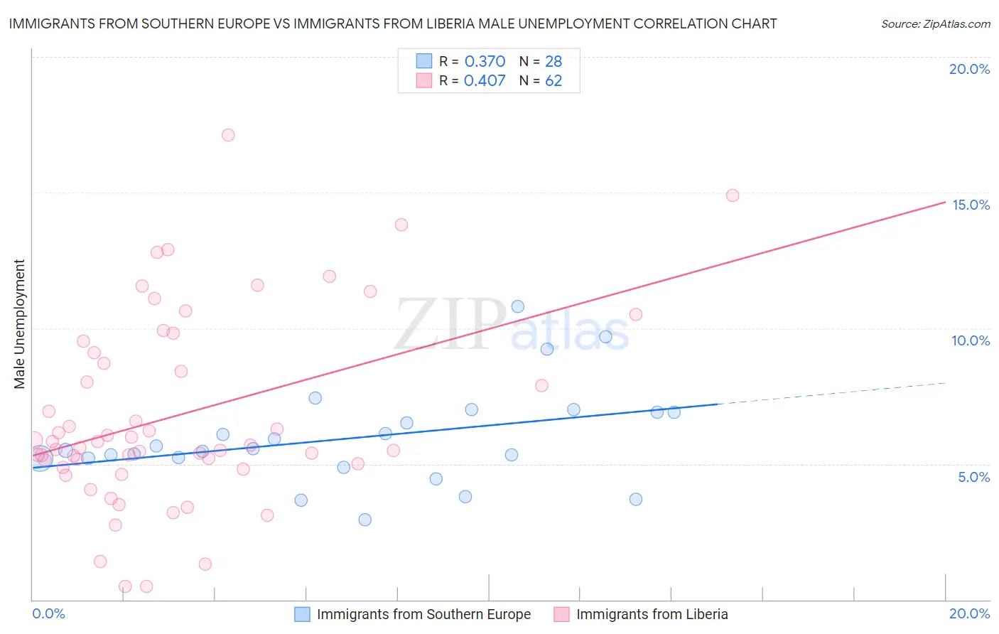 Immigrants from Southern Europe vs Immigrants from Liberia Male Unemployment