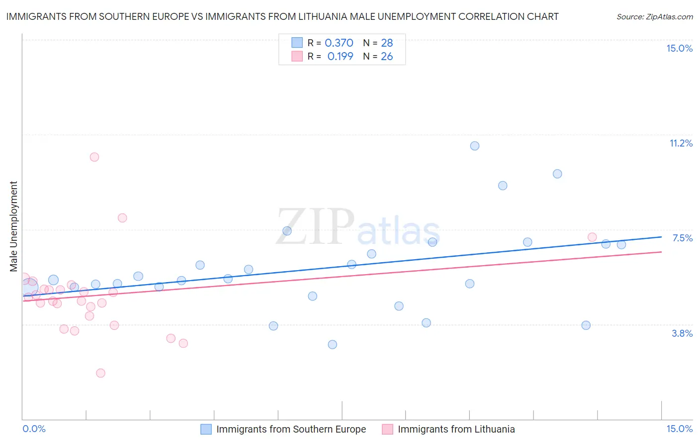 Immigrants from Southern Europe vs Immigrants from Lithuania Male Unemployment