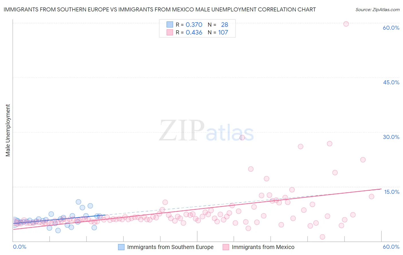 Immigrants from Southern Europe vs Immigrants from Mexico Male Unemployment