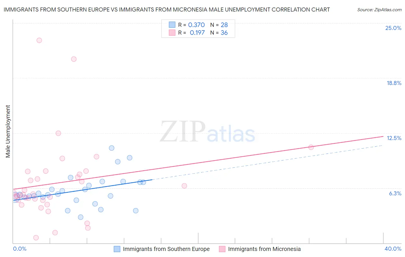 Immigrants from Southern Europe vs Immigrants from Micronesia Male Unemployment