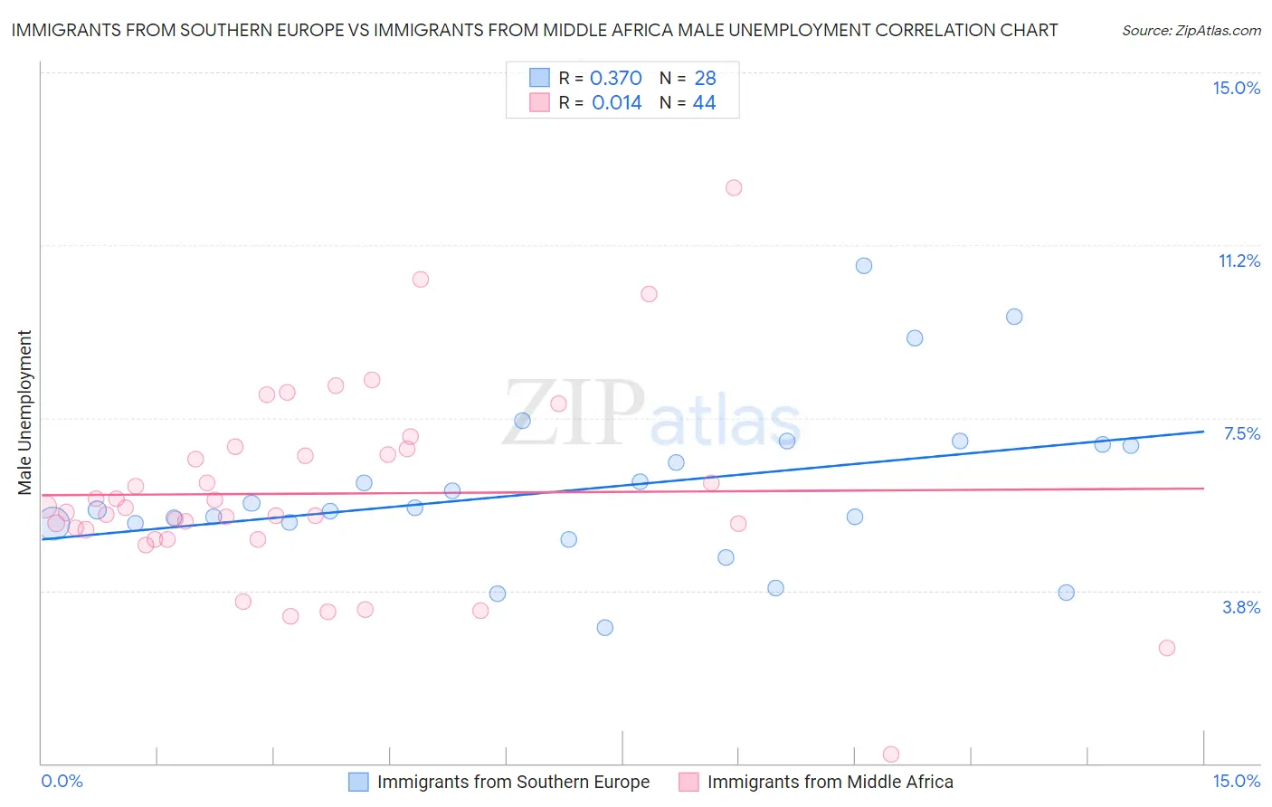 Immigrants from Southern Europe vs Immigrants from Middle Africa Male Unemployment