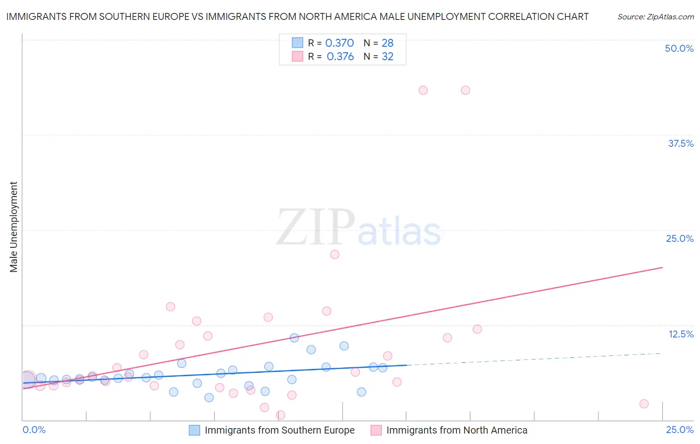 Immigrants from Southern Europe vs Immigrants from North America Male Unemployment