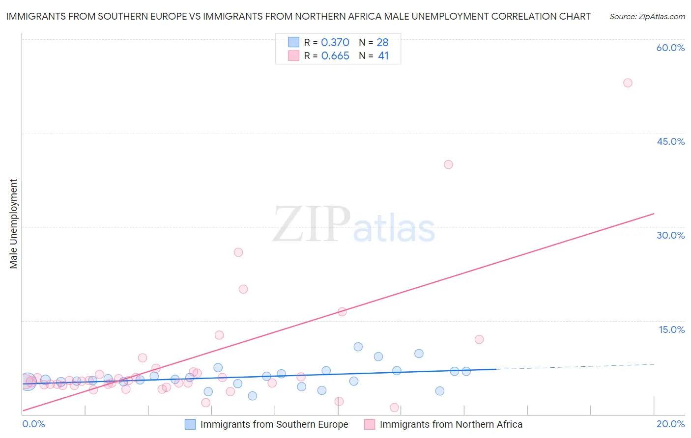 Immigrants from Southern Europe vs Immigrants from Northern Africa Male Unemployment