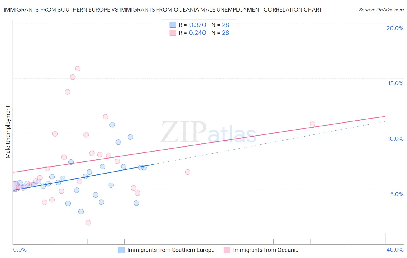 Immigrants from Southern Europe vs Immigrants from Oceania Male Unemployment