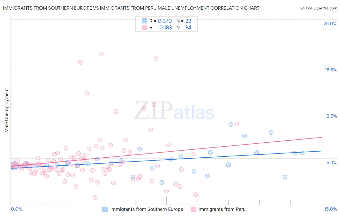 Immigrants from Southern Europe vs Immigrants from Peru Male Unemployment