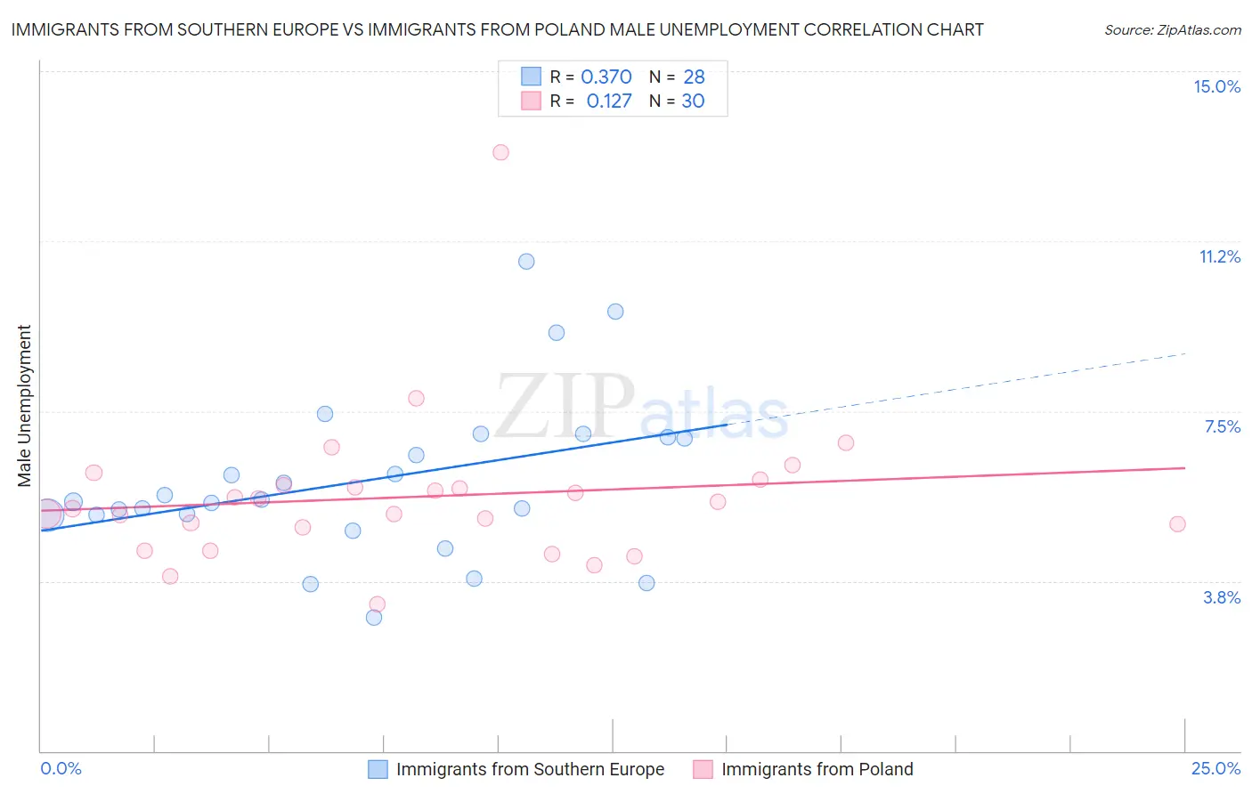 Immigrants from Southern Europe vs Immigrants from Poland Male Unemployment