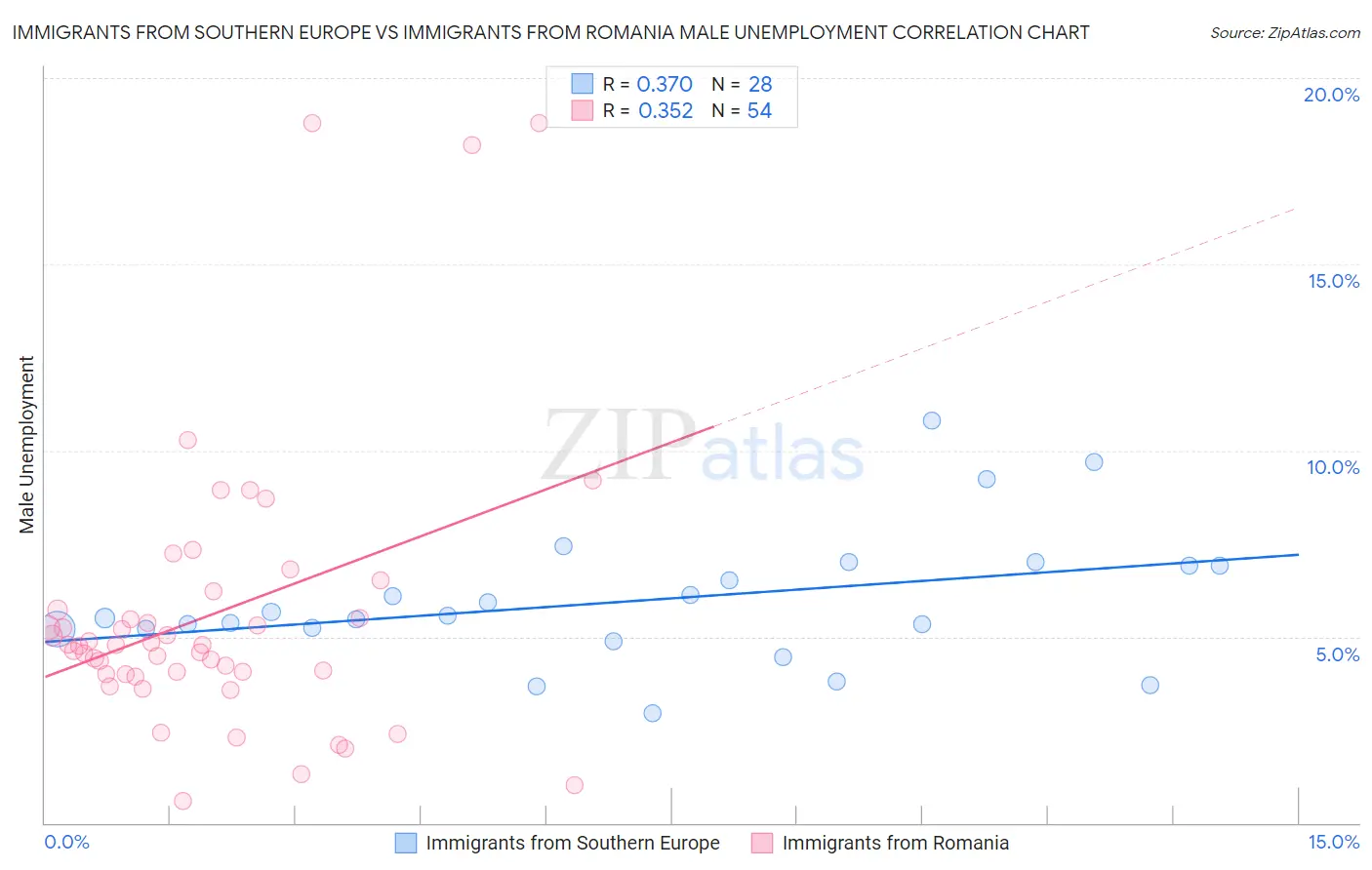 Immigrants from Southern Europe vs Immigrants from Romania Male Unemployment