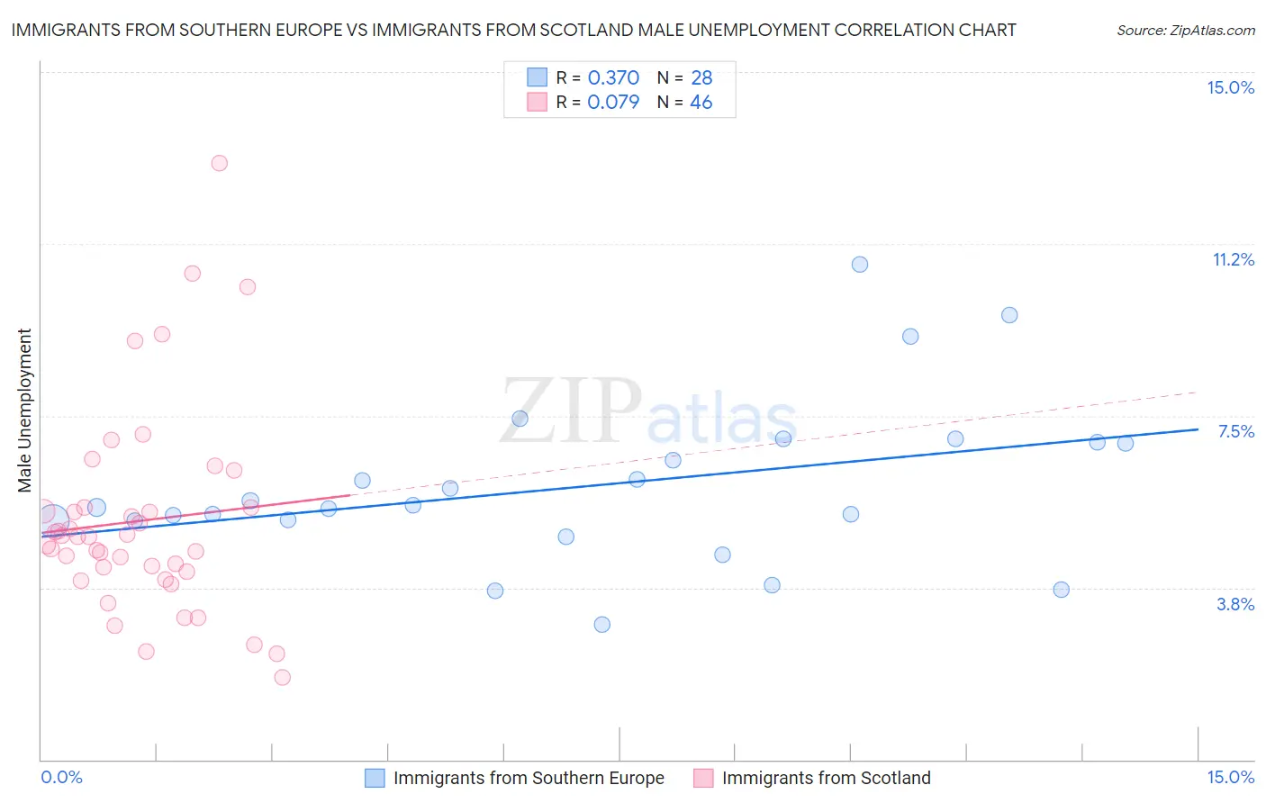 Immigrants from Southern Europe vs Immigrants from Scotland Male Unemployment