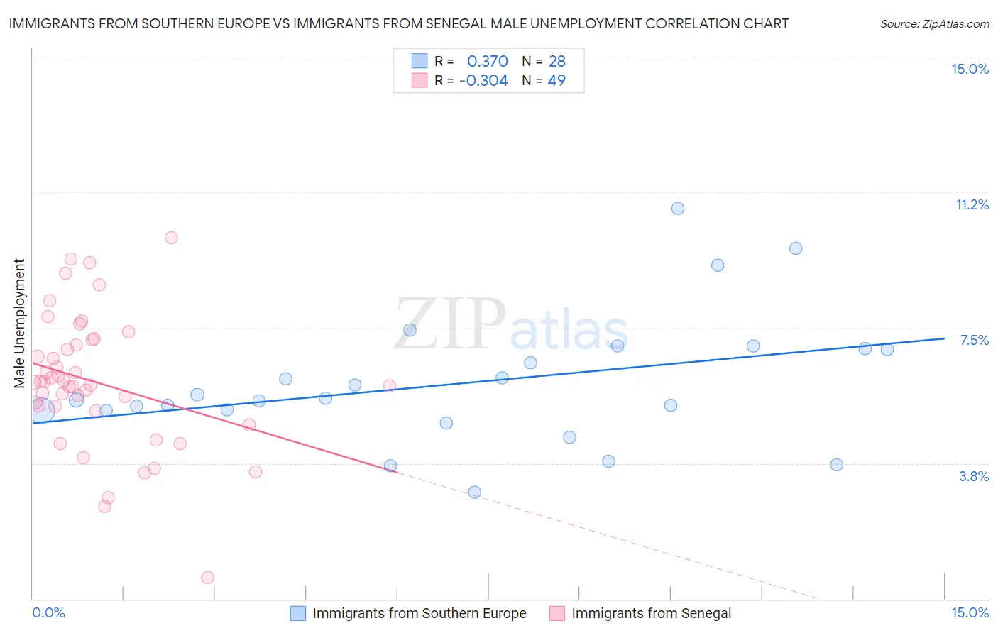 Immigrants from Southern Europe vs Immigrants from Senegal Male Unemployment