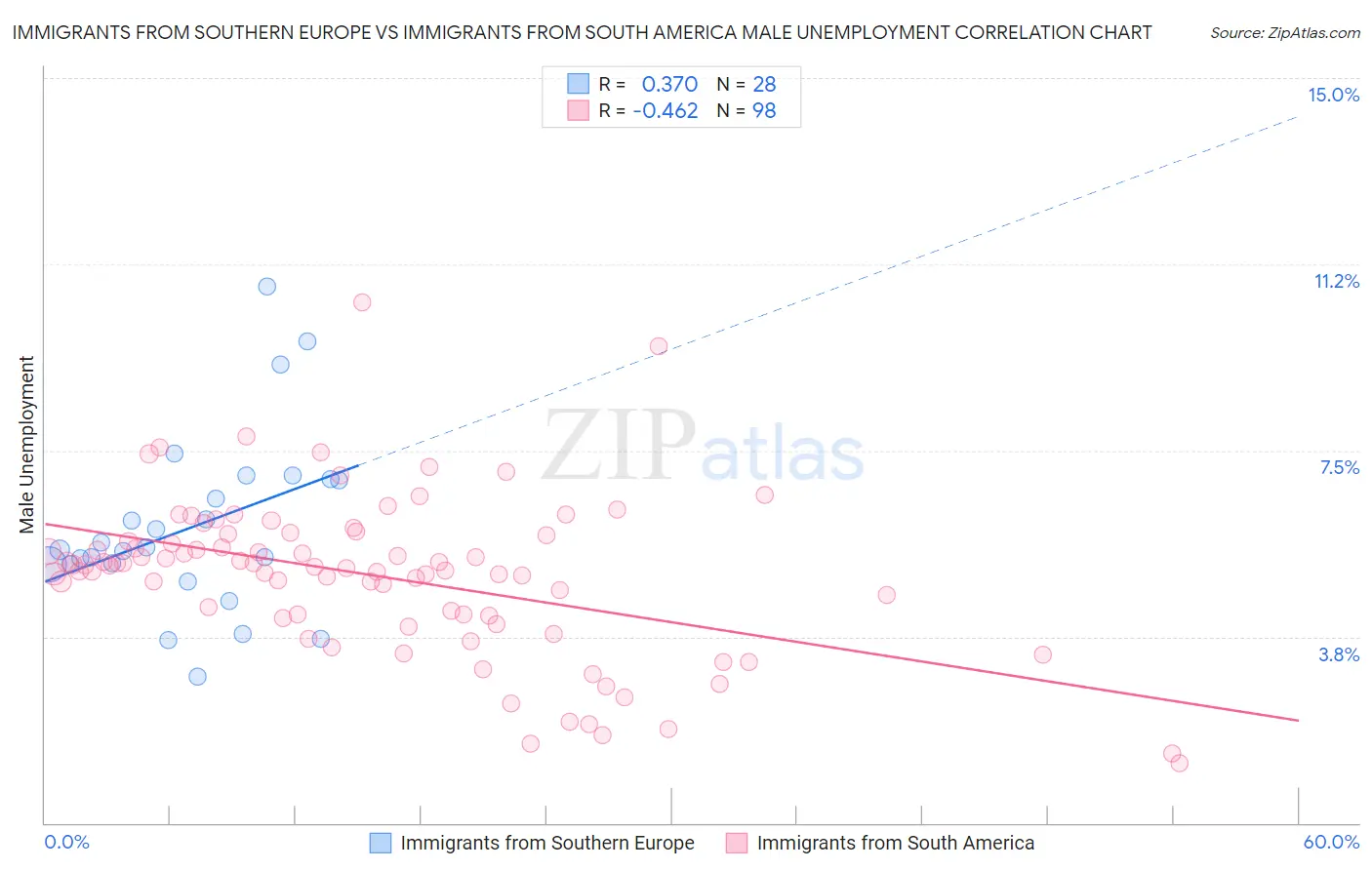 Immigrants from Southern Europe vs Immigrants from South America Male Unemployment