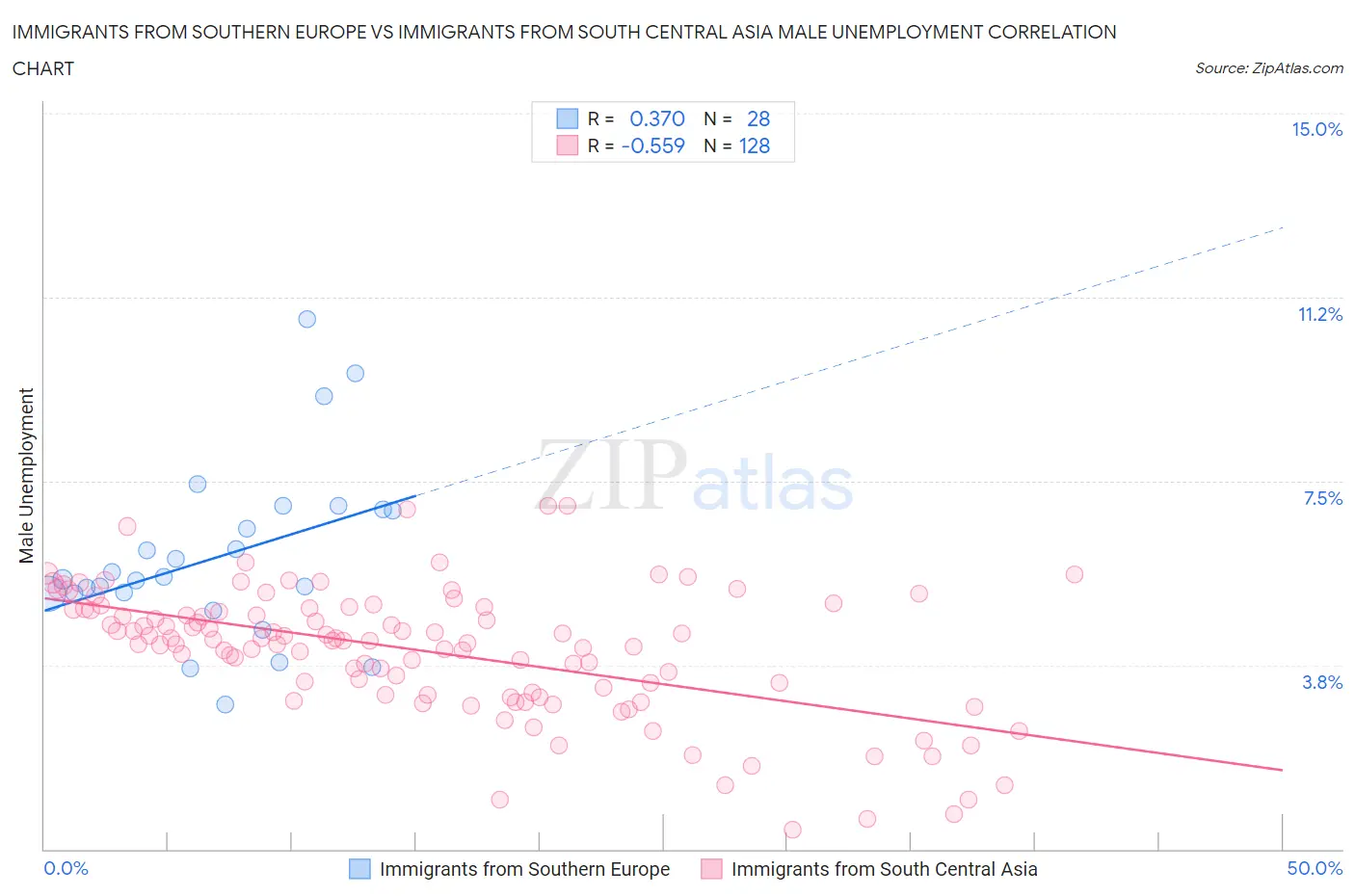 Immigrants from Southern Europe vs Immigrants from South Central Asia Male Unemployment