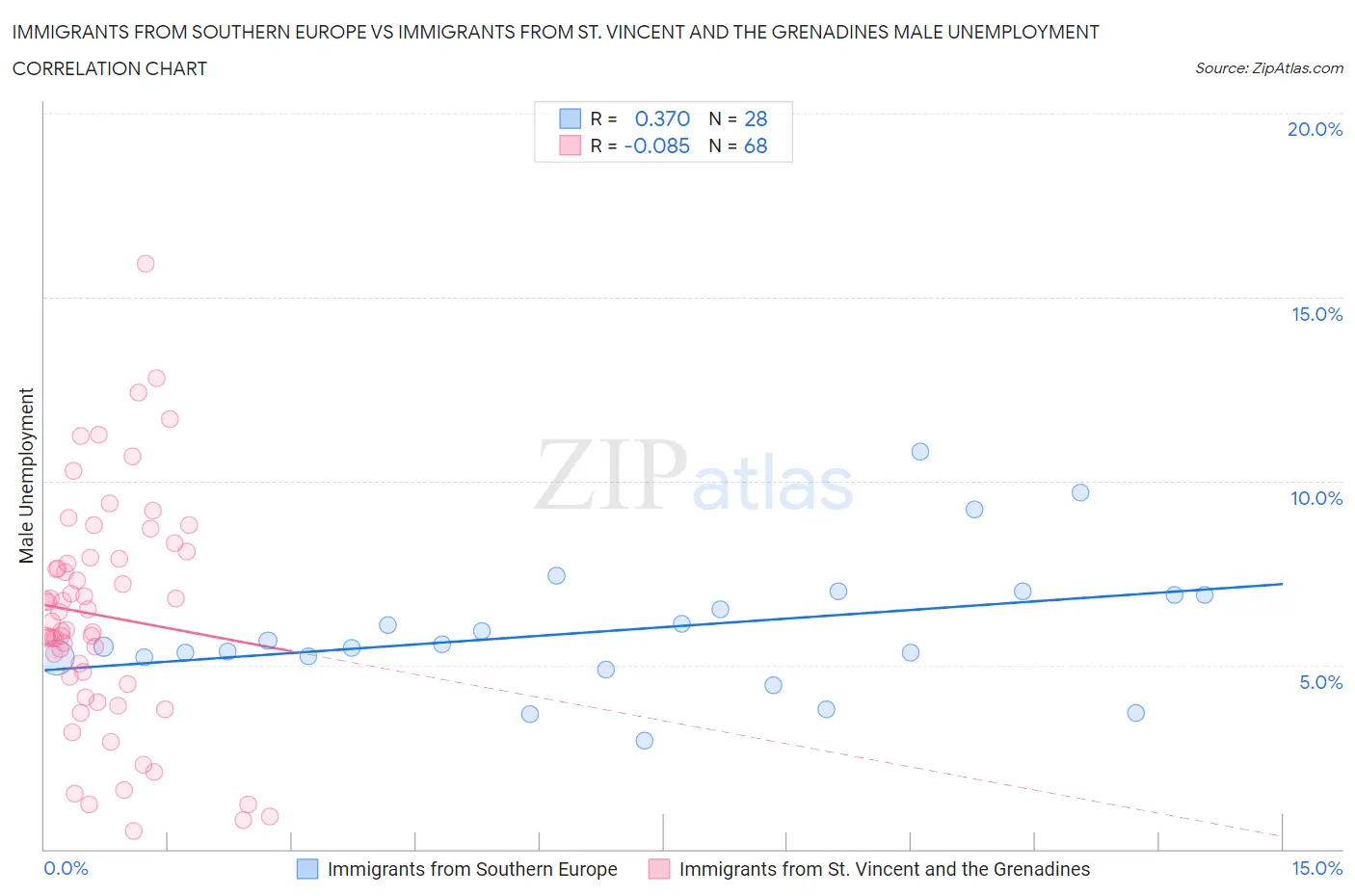 Immigrants from Southern Europe vs Immigrants from St. Vincent and the Grenadines Male Unemployment