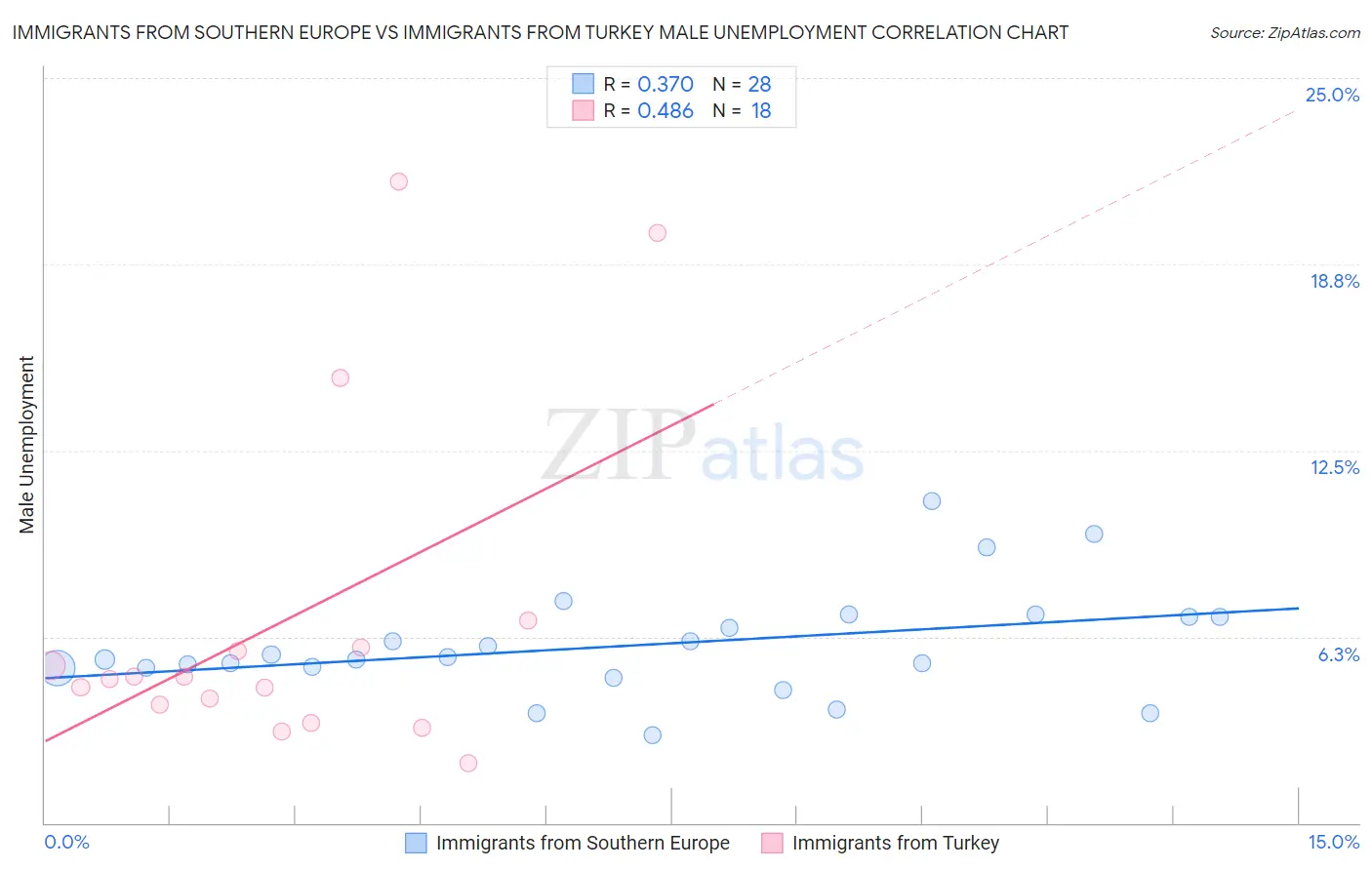 Immigrants from Southern Europe vs Immigrants from Turkey Male Unemployment