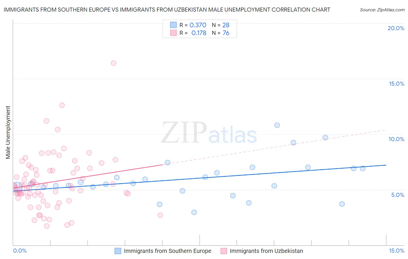 Immigrants from Southern Europe vs Immigrants from Uzbekistan Male Unemployment