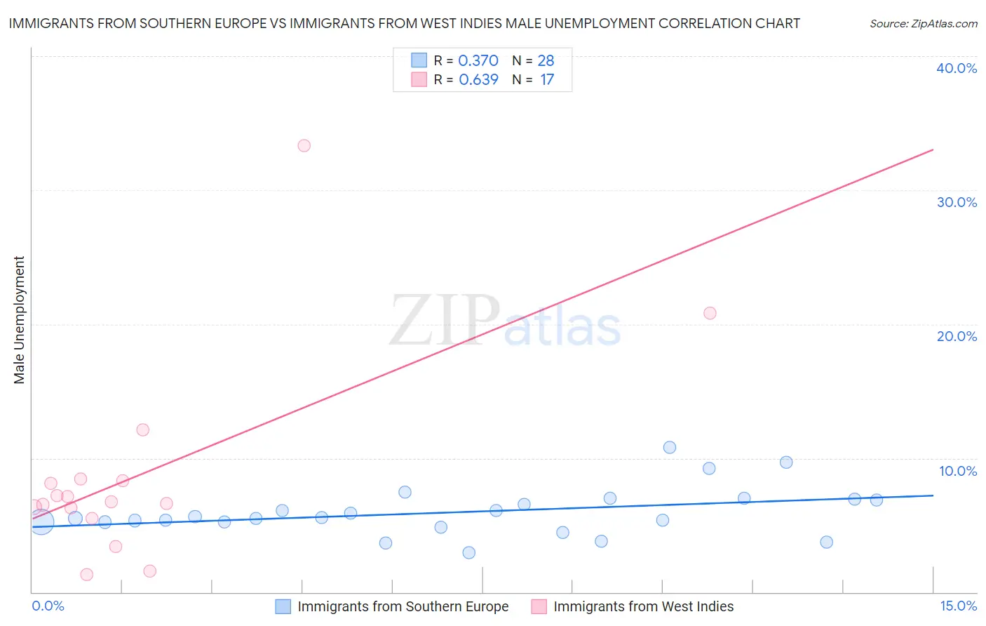 Immigrants from Southern Europe vs Immigrants from West Indies Male Unemployment