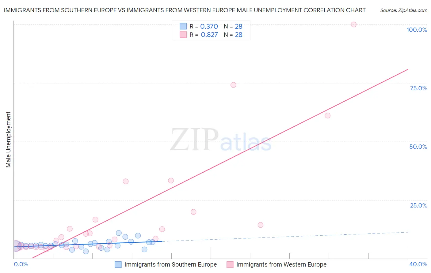 Immigrants from Southern Europe vs Immigrants from Western Europe Male Unemployment