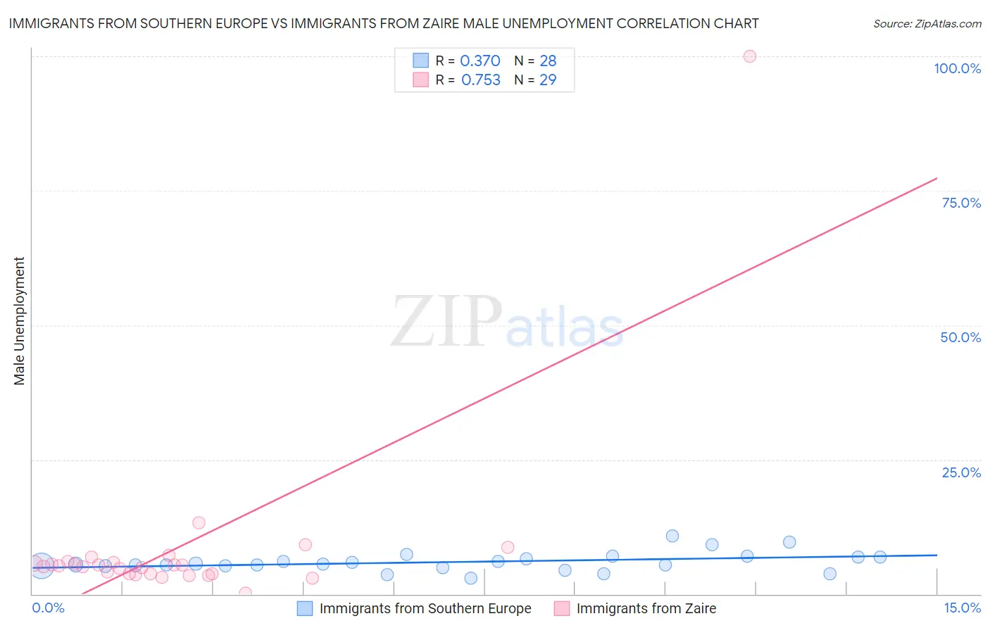 Immigrants from Southern Europe vs Immigrants from Zaire Male Unemployment