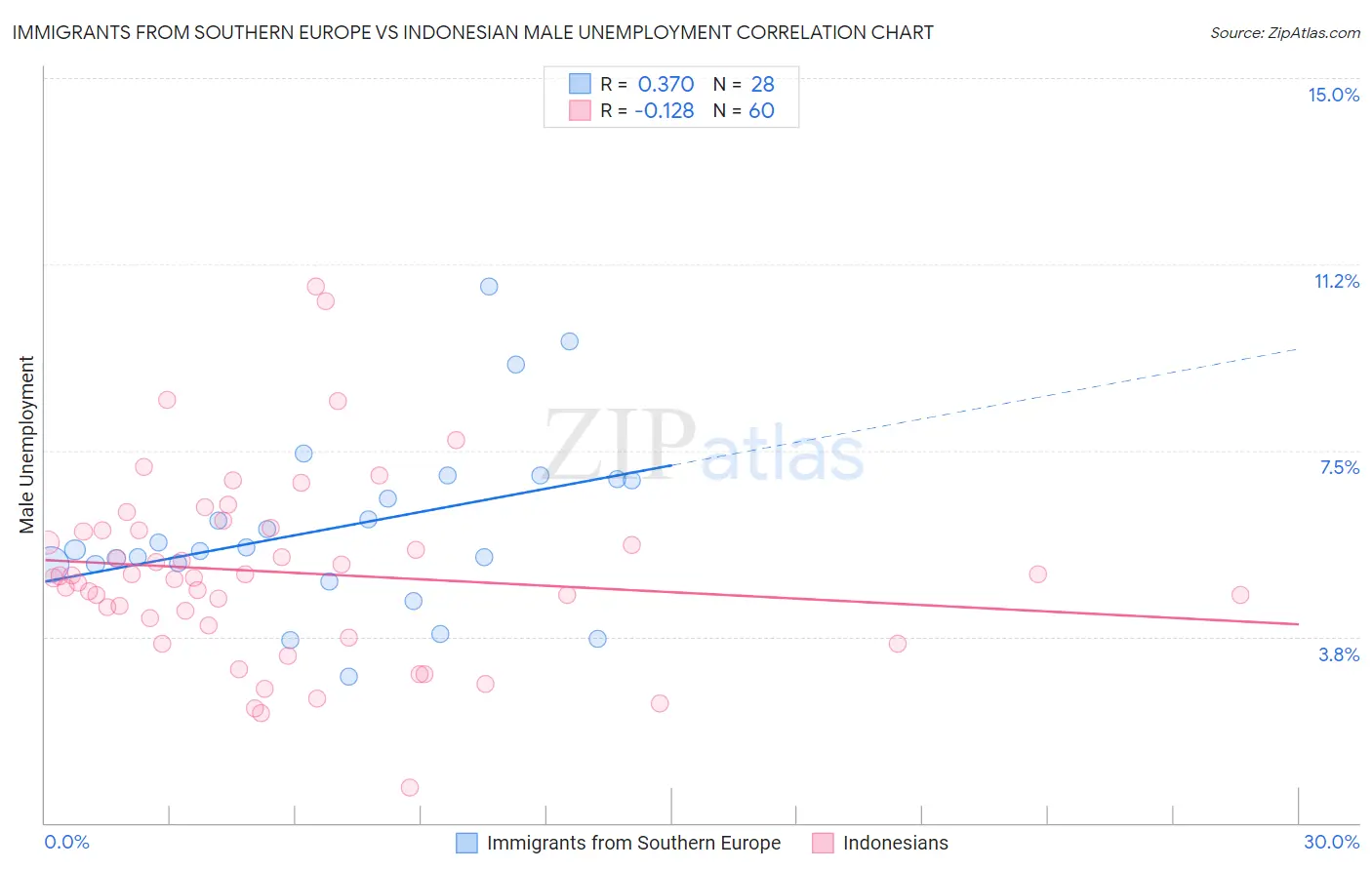 Immigrants from Southern Europe vs Indonesian Male Unemployment