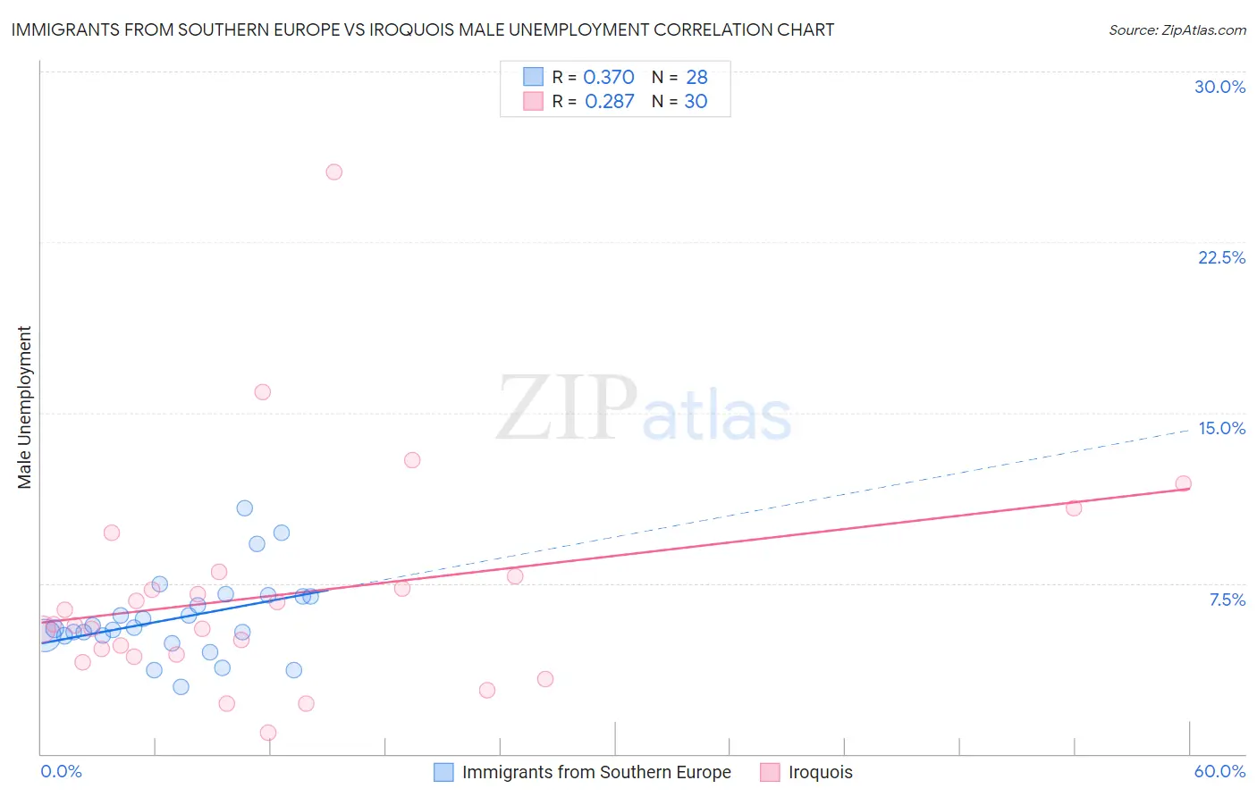 Immigrants from Southern Europe vs Iroquois Male Unemployment