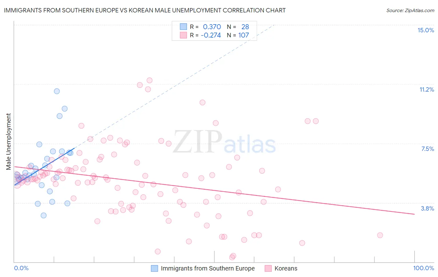 Immigrants from Southern Europe vs Korean Male Unemployment