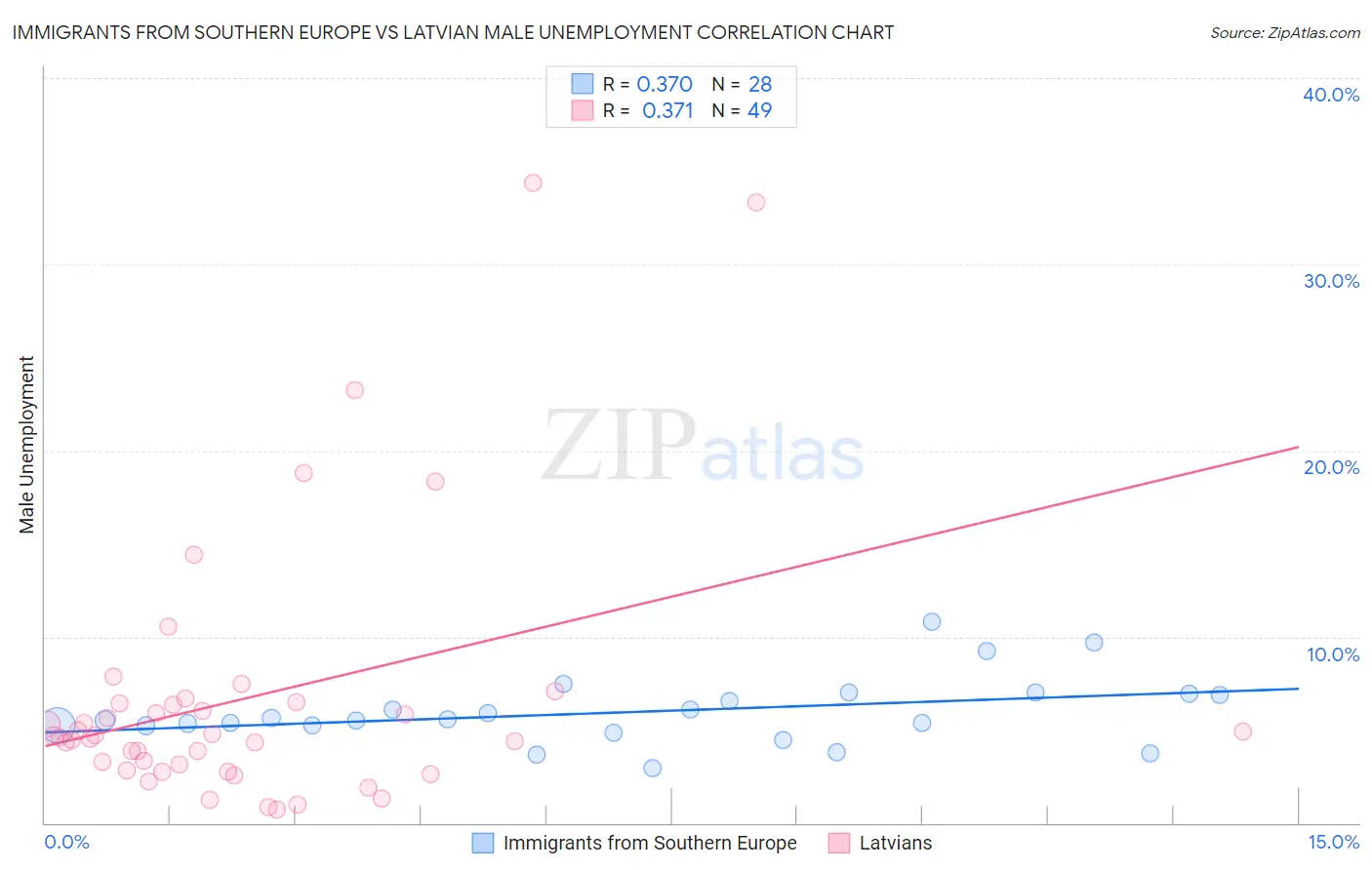 Immigrants from Southern Europe vs Latvian Male Unemployment