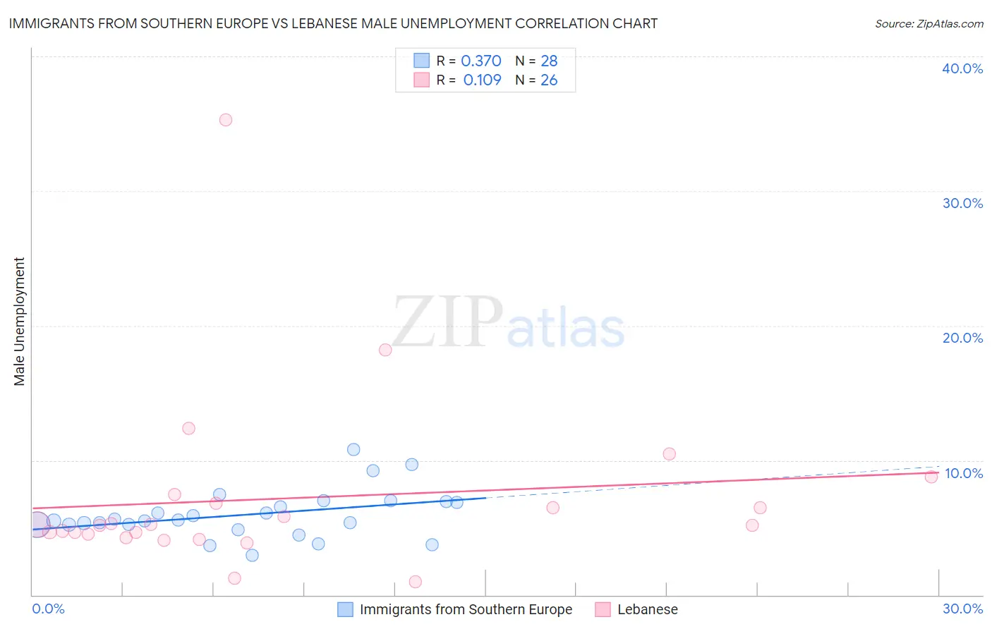 Immigrants from Southern Europe vs Lebanese Male Unemployment