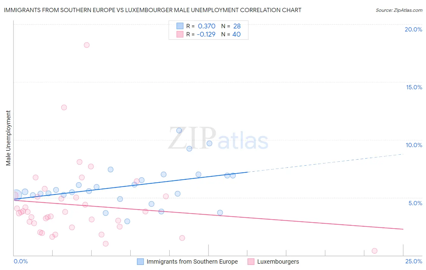 Immigrants from Southern Europe vs Luxembourger Male Unemployment