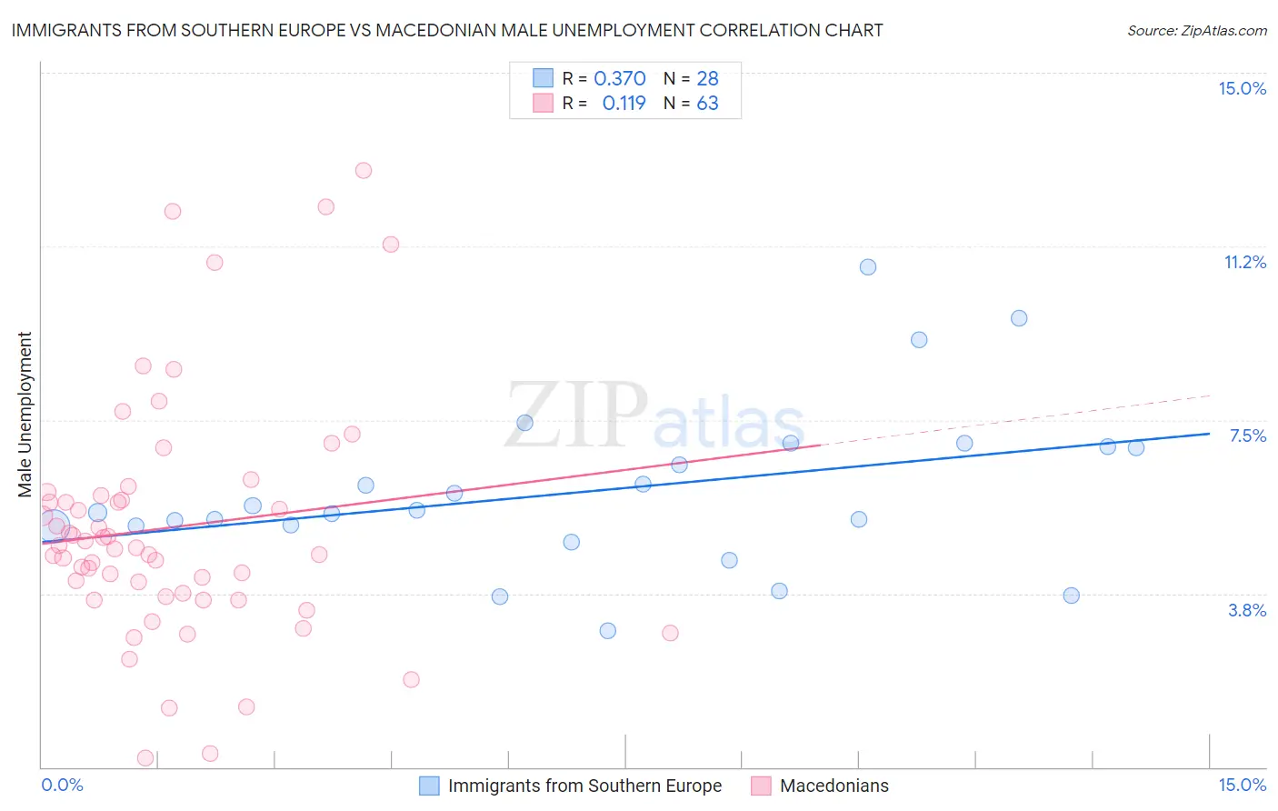 Immigrants from Southern Europe vs Macedonian Male Unemployment
