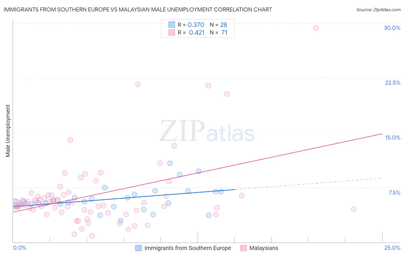 Immigrants from Southern Europe vs Malaysian Male Unemployment